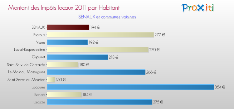 Montant des impôts locaux par Habitant pour SENAUX et les communes proches Comparaison des impôts locaux par habitant pour SENAUX et les communes voisines