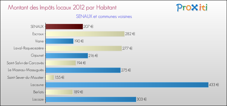 Montant des impôts locaux par Habitant pour SENAUX et les communes proches Comparaison des impôts locaux par habitant pour SENAUX et les communes voisines