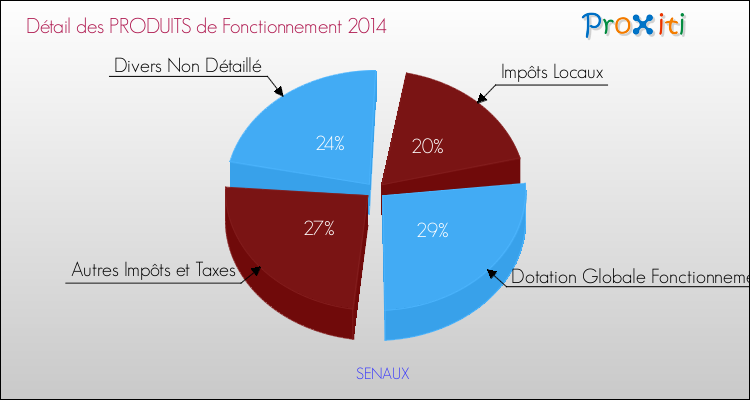 Décomposition du Budget de Fonctionnement 2014 de la commune de SENAUX Budget de Fonctionnement 2014 pour la commune de SENAUX