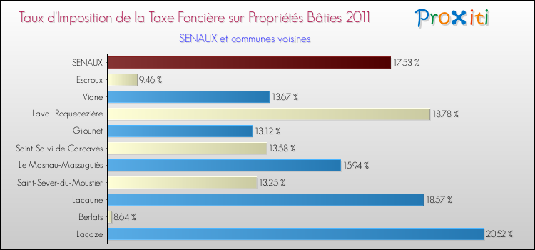 Taux d'imposition de la taxe foncière sur le bati 2011 pour SENAUX et les communes proches Comparaison des taux d'imposition de la taxe foncière sur le bati 2011 pour SENAUX et les communes voisines