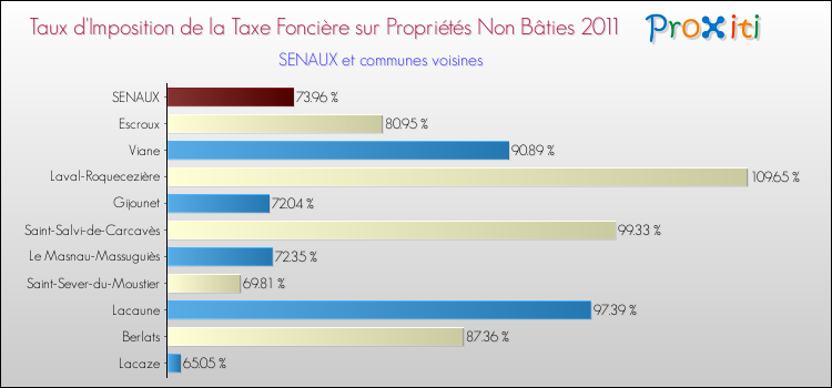 Taux d'imposition de la taxe foncière sur les immeubles et terrains non batis 2011 pour SENAUX et les communes proches Comparaison des taux d'imposition de la taxe foncière sur les immeubles et terrains non batis 2011 pour SENAUX et les communes voisines