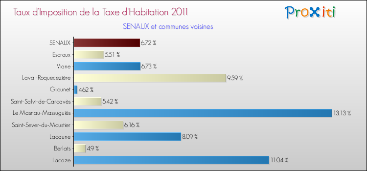 Taux d'imposition de la taxe d'habitation 2011 pour SENAUX et les communes proches Comparaison des taux d'imposition de la taxe d'habitation 2011 pour SENAUX et les communes voisines