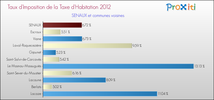 Taux d'imposition de la taxe d'habitation 2012 pour SENAUX et les communes proches Comparaison des taux d'imposition de la taxe d'habitation 2012 pour SENAUX et les communes voisines