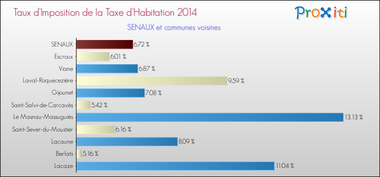 Taux d'imposition de la taxe d'habitation 2014 pour SENAUX et les communes proches Comparaison des taux d'imposition de la taxe d'habitation 2014 pour SENAUX et les communes voisines