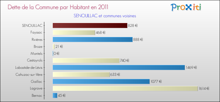 Dette par habitant de la commune en 2011 pour SENOUILLAC et les communes proches Comparaison de la dette par habitant de la commune en 2011 pour SENOUILLAC et les communes voisines
