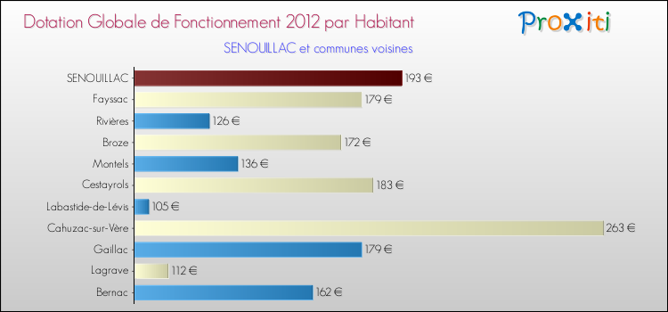 Montant des dotations globales de fonctionnement DGF par Habitant pour SENOUILLAC et les communes proches Comparaison des des dotations globales de fonctionnement DGF par habitant pour SENOUILLAC et les communes voisines