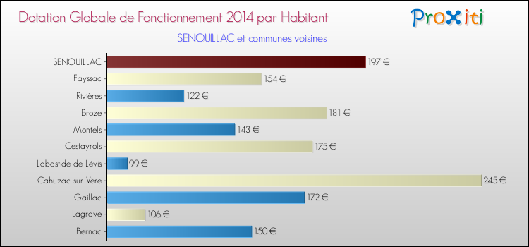 Montant des dotations globales de fonctionnement DGF par Habitant pour SENOUILLAC et les communes proches en 2014. Comparaison des des dotations globales de fonctionnement DGF par habitant pour SENOUILLAC et les communes voisines en 2014.
