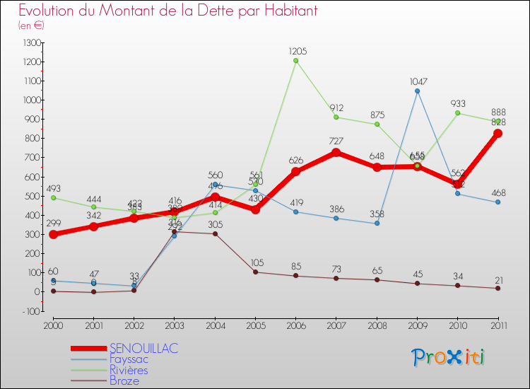 Evolution de la dette par habitant pour la commune de SENOUILLAC et les communes proches Comparaison de la dette par habitant pour SENOUILLAC et les communes voisines