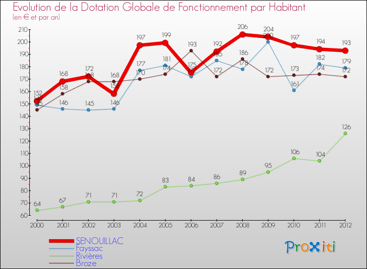 Evolution et montant de la dotation globale de fonctionnement par Habitant pour SENOUILLAC et les communes proches Comparaison des dotations globales de fonctionnement par habitant pour SENOUILLAC et les communes voisines