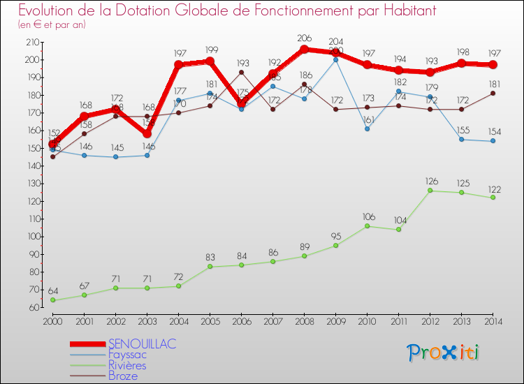 Evolution et montant de la dotation globale de fonctionnement par Habitant pour SENOUILLAC et les communes proches de 2000 à 2014. Comparaison des dotations globales de fonctionnement par habitant pour SENOUILLAC et les communes voisines de 2000 à 2014.