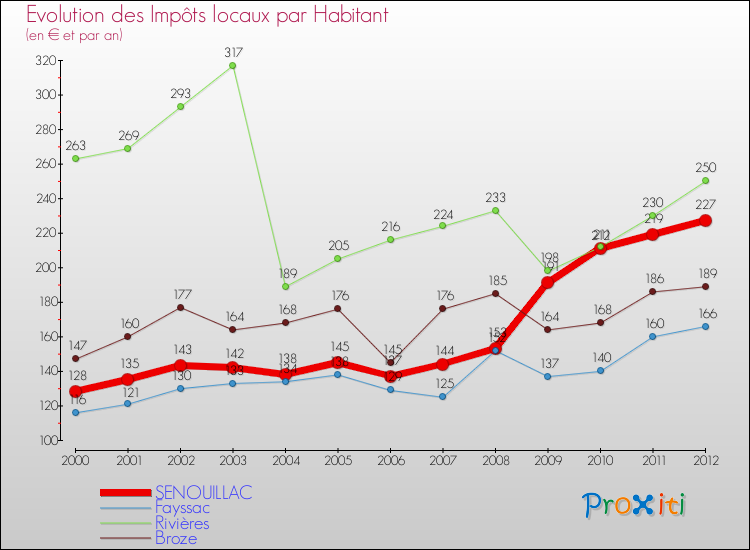 Evolution et montant des impôts locaux par Habitant pour SENOUILLAC et les communes proches Comparaison des impôts locaux par habitant pour SENOUILLAC et les communes voisines