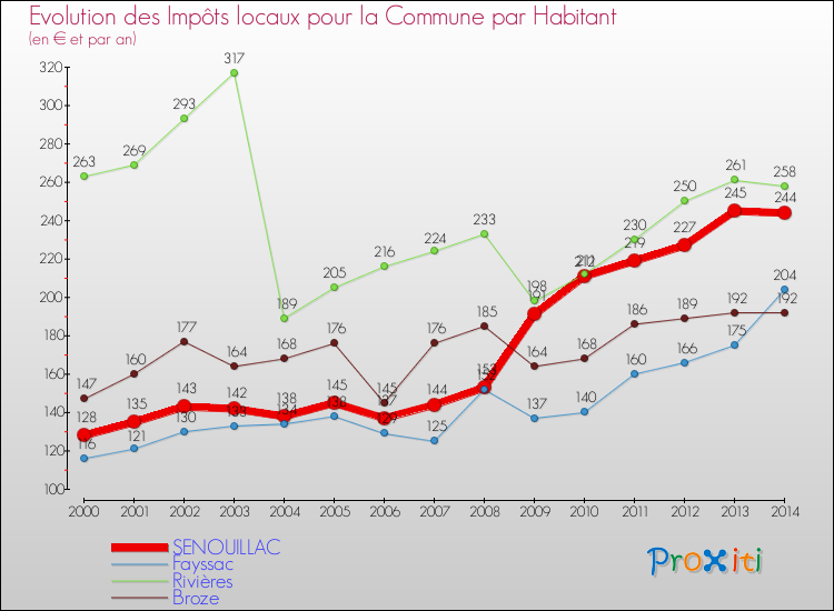 Evolution et montant des impôts locaux par Habitant pour SENOUILLAC et les communes proches de 2000 à 2014 Comparaison des impôts locaux par habitant pour SENOUILLAC et les communes voisines de 2000 à 2014