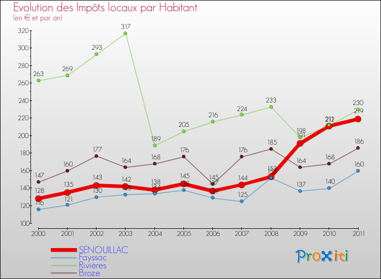 Evolution et montant des impôts locaux par Habitant pour SENOUILLAC et les communes proches Comparaison des impôts locaux par habitant pour SENOUILLAC et les communes voisines