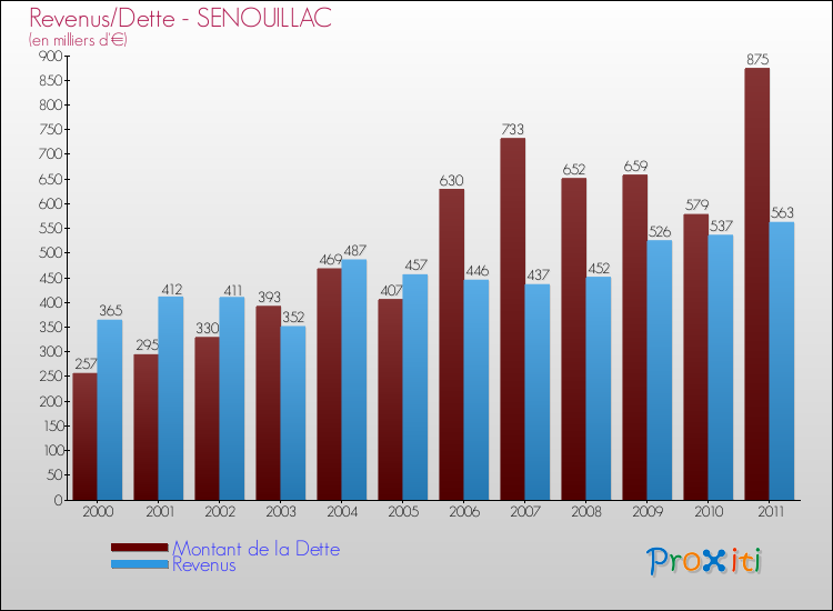 Evolution comparée de la dette et des revenus pour la commune de SENOUILLAC de 2000 à 2011 Comparaison de la dette et des revenus pour SENOUILLAC de 2000 à 2011