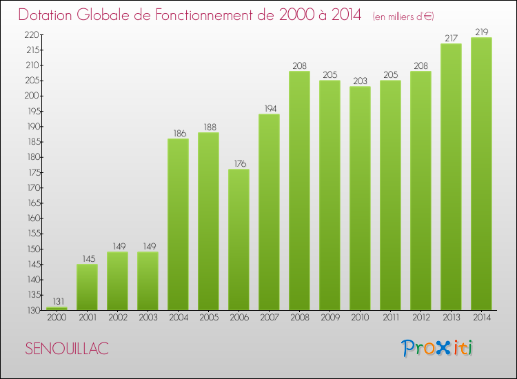 Evolution du montant de la Dotation Globale de Fonctionnement pour la commune de SENOUILLAC de 2000 à 2014 Evolution du montant de la Dotation Globale de Fonctionnement pour SENOUILLAC de 2000 à 2014