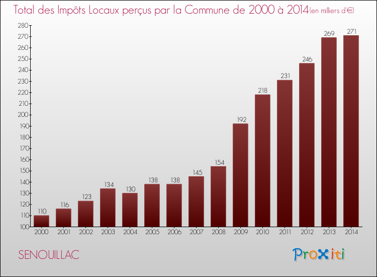 Evolution des Impôts Locaux pour la commune de SENOUILLAC de 2000 à 2014 Evolution des Impôts Locaux pour SENOUILLAC de 2000 à 2014
