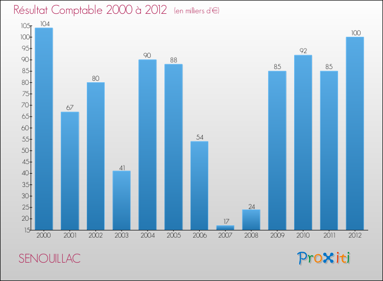 Evolution du résultat comptable pour la commune de SENOUILLAC de 2000 à 2012 Evolution du résultat comptable pour SENOUILLAC de 2000 à 2012