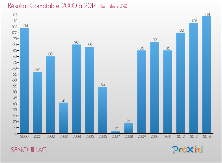 Evolution du résultat comptable pour la commune de SENOUILLAC de 2000 à 2014 Evolution du résultat comptable pour SENOUILLAC de 2000 à 2014