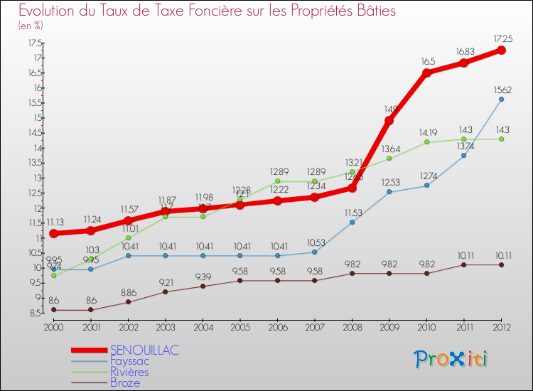 Evolution du taux de la taxe foncière sur le bati pour SENOUILLAC et les communes proches de 2000 à 2012 Comparaison des taux de taxe foncière sur le bati pour SENOUILLAC et les communes voisines de 2000 à 2012