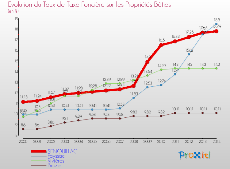 Evolution du taux de la taxe foncière sur le bati pour SENOUILLAC et les communes proches de 2000 à 2014 Comparaison des taux de taxe foncière sur le bati pour SENOUILLAC et les communes voisines de 2000 à 2014