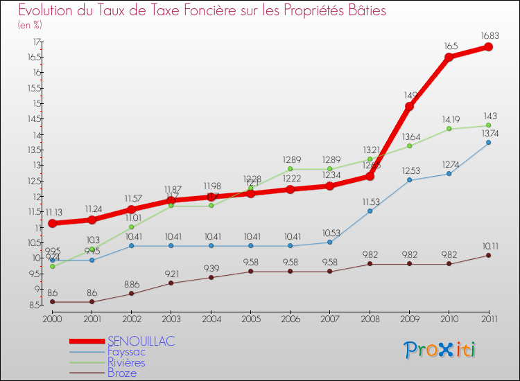 Evolution du taux de la taxe foncière sur le bati pour SENOUILLAC et les communes proches Comparaison des taux de taxe foncière sur le bati pour SENOUILLAC et les communes voisines