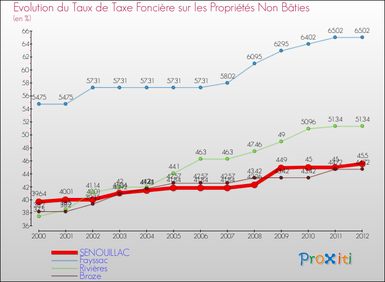 Evolution du taux de la taxe foncière sur les immeubles et terrains non batis pour SENOUILLAC et les communes proches de 2000 à 2012 Comparaison des taux de la taxe foncière sur les immeubles et terrains non batis pour SENOUILLAC et les communes voisines de 2000 à 2012