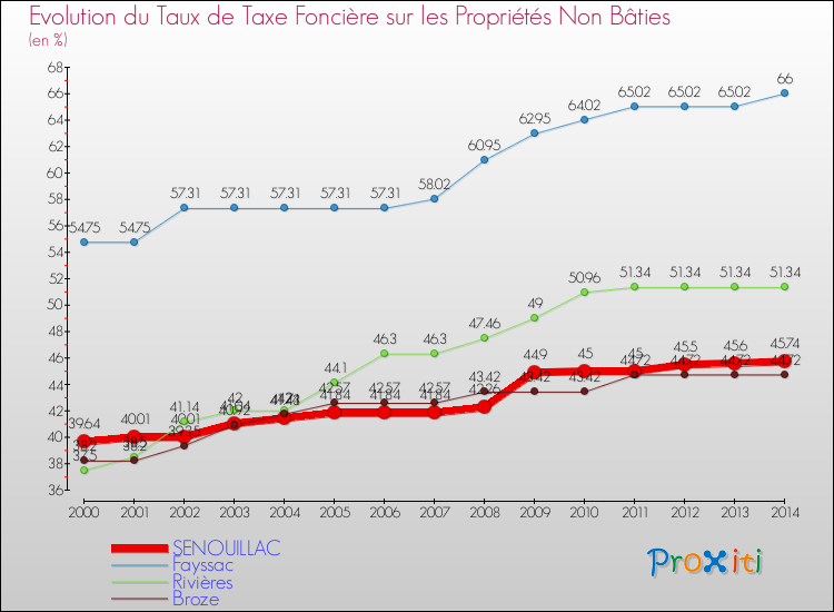Evolution du taux de la taxe foncière sur les immeubles et terrains non batis pour SENOUILLAC et les communes proches de 2000 à 2014 Comparaison des taux de la taxe foncière sur les immeubles et terrains non batis pour SENOUILLAC et les communes voisines de 2000 à 2014