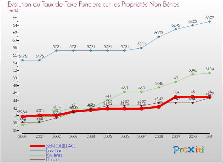 Evolution du taux de la taxe foncière sur les immeubles et terrains non batis pour SENOUILLAC et les communes proches Comparaison des taux de la taxe foncière sur les immeubles et terrains non batis pour SENOUILLAC et les communes voisines