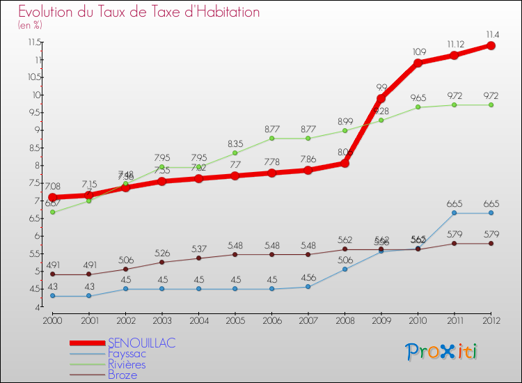 Evolution du taux de la taxe d'habitation pour SENOUILLAC et les communes proches Comparaison des taux de la taxe d'habitation pour SENOUILLAC et les communes voisines