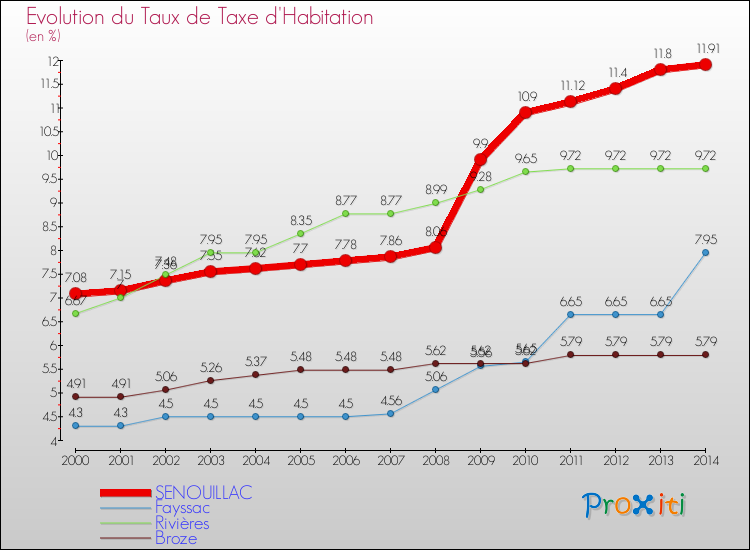 Evolution du taux de la taxe d'habitation pour SENOUILLAC et les communes proches de 2000 à 2014 Comparaison des taux de la taxe d'habitation pour SENOUILLAC et les communes voisines de 2000 à 2014