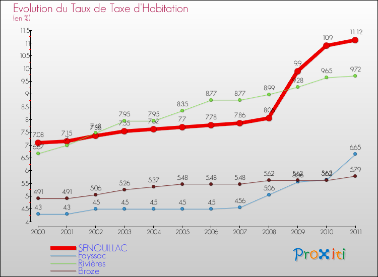Evolution du taux de la taxe d'habitation pour SENOUILLAC et les communes proches Comparaison des taux de la taxe d'habitation pour SENOUILLAC et les communes voisines