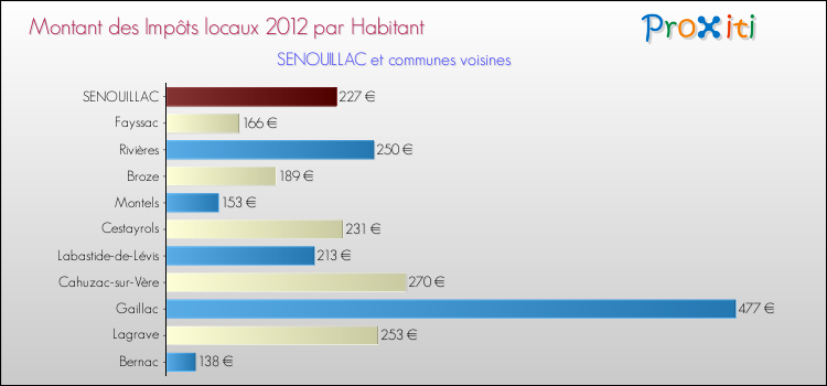 Montant des impôts locaux par Habitant pour SENOUILLAC et les communes proches Comparaison des impôts locaux par habitant pour SENOUILLAC et les communes voisines