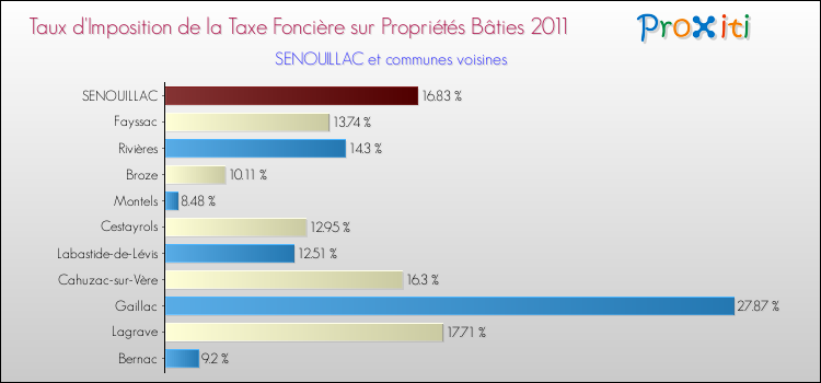 Taux d'imposition de la taxe foncière sur le bati 2011 pour SENOUILLAC et les communes proches Comparaison des taux d'imposition de la taxe foncière sur le bati 2011 pour SENOUILLAC et les communes voisines