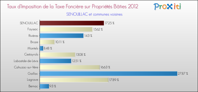 Taux d'imposition de la taxe foncière sur le bati 2012 pour SENOUILLAC et les communes proches Comparaison des taux d'imposition de la taxe foncière sur le bati 2012 pour SENOUILLAC et les communes voisines