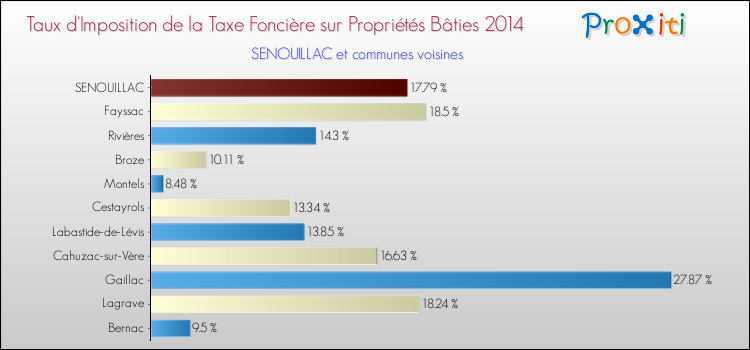 Taux d'imposition de la taxe foncière sur le bati 2014 pour SENOUILLAC et les communes proches Comparaison des taux d'imposition de la taxe foncière sur le bati 2014 pour SENOUILLAC et les communes voisines
