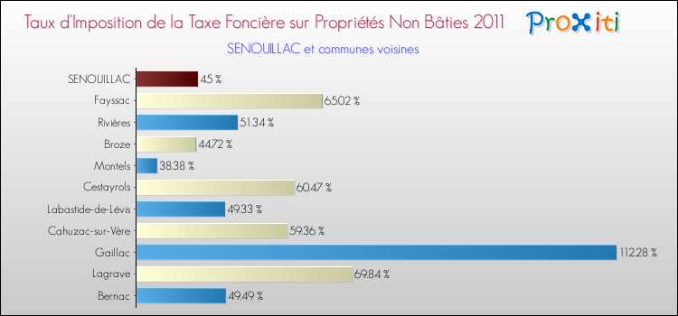 Taux d'imposition de la taxe foncière sur les immeubles et terrains non batis 2011 pour SENOUILLAC et les communes proches Comparaison des taux d'imposition de la taxe foncière sur les immeubles et terrains non batis 2011 pour SENOUILLAC et les communes voisines