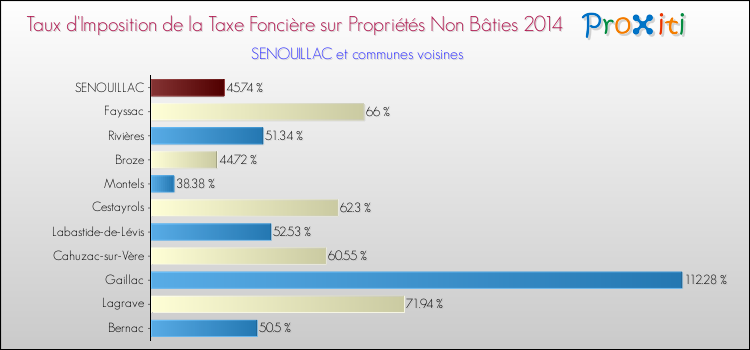 Taux d'imposition de la taxe foncière sur les immeubles et terrains non batis 2014 pour SENOUILLAC et les communes proches Comparaison des taux d'imposition de la taxe foncière sur les immeubles et terrains non batis 2014 pour SENOUILLAC et les communes voisines