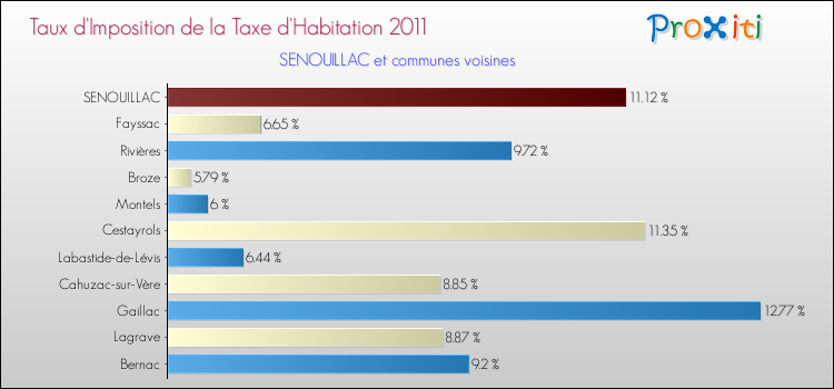 Taux d'imposition de la taxe d'habitation 2011 pour SENOUILLAC et les communes proches Comparaison des taux d'imposition de la taxe d'habitation 2011 pour SENOUILLAC et les communes voisines