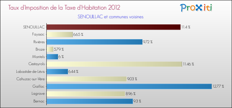 Taux d'imposition de la taxe d'habitation 2012 pour SENOUILLAC et les communes proches Comparaison des taux d'imposition de la taxe d'habitation 2012 pour SENOUILLAC et les communes voisines