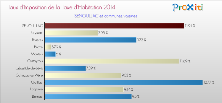 Taux d'imposition de la taxe d'habitation 2014 pour SENOUILLAC et les communes proches Comparaison des taux d'imposition de la taxe d'habitation 2014 pour SENOUILLAC et les communes voisines