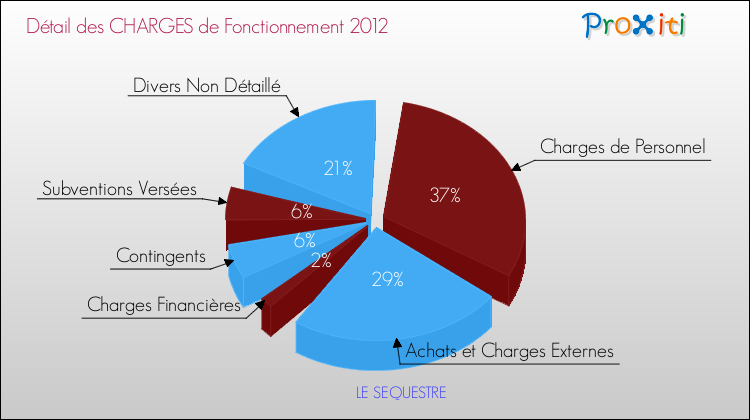 Décomposition des Charges de Fonctionnement 2012 de la commune de LE SEQUESTRE Charges de Fonctionnement 2012 pour la commune de LE SEQUESTRE