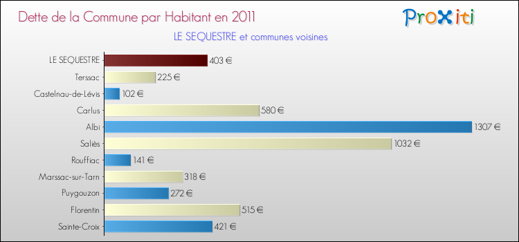 Dette par habitant de la commune en 2011 pour LE SEQUESTRE et les communes proches Comparaison de la dette par habitant de la commune en 2011 pour LE SEQUESTRE et les communes voisines