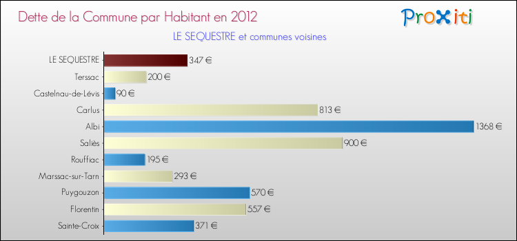 Dette par habitant de la commune en 2012 pour LE SEQUESTRE et les communes proches Comparaison de la dette par habitant de la commune en 2012 pour LE SEQUESTRE et les communes voisines