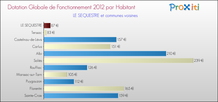 Montant des dotations globales de fonctionnement DGF par Habitant pour LE SEQUESTRE et les communes proches Comparaison des des dotations globales de fonctionnement DGF par habitant pour LE SEQUESTRE et les communes voisines