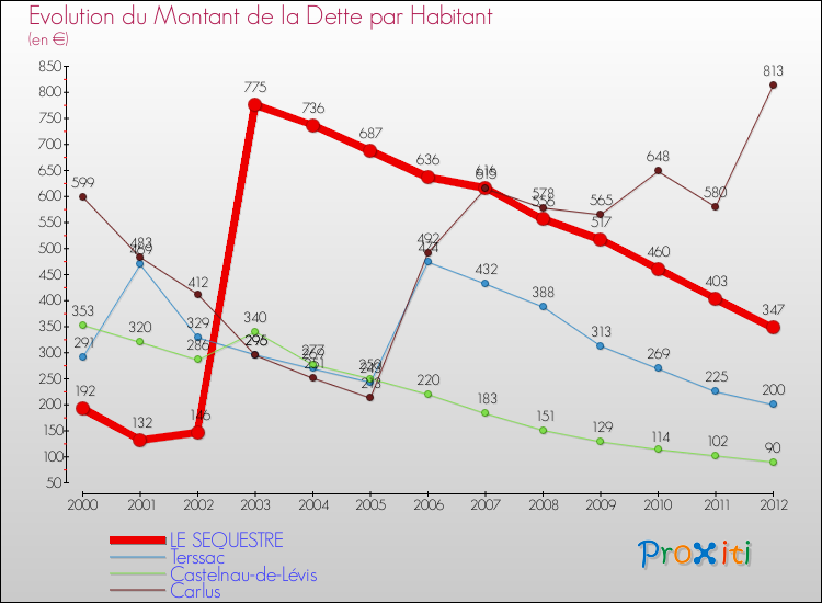 Evolution de la dette par habitant pour la commune de LE SEQUESTRE et les communes proches de 2000 à 2012 Comparaison de la dette par habitant pour LE SEQUESTRE et les communes voisines de 2000 à 2012