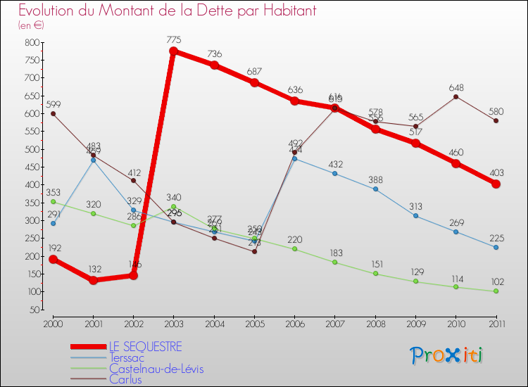 Evolution de la dette par habitant pour la commune de LE SEQUESTRE et les communes proches Comparaison de la dette par habitant pour LE SEQUESTRE et les communes voisines