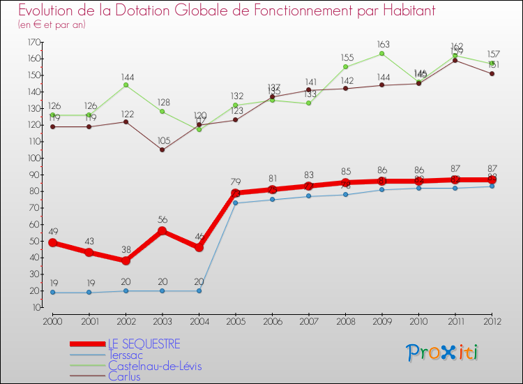 Evolution et montant de la dotation globale de fonctionnement par Habitant pour LE SEQUESTRE et les communes proches Comparaison des dotations globales de fonctionnement par habitant pour LE SEQUESTRE et les communes voisines