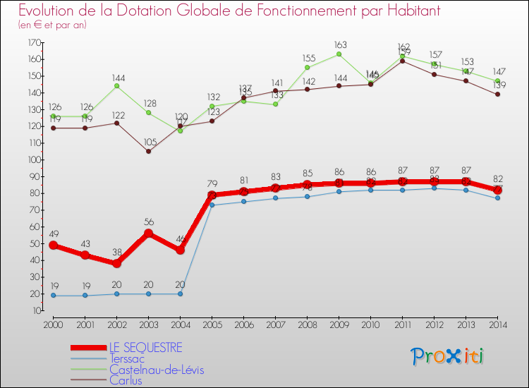 Evolution et montant de la dotation globale de fonctionnement par Habitant pour LE SEQUESTRE et les communes proches de 2000 à 2014. Comparaison des dotations globales de fonctionnement par habitant pour LE SEQUESTRE et les communes voisines de 2000 à 2014.