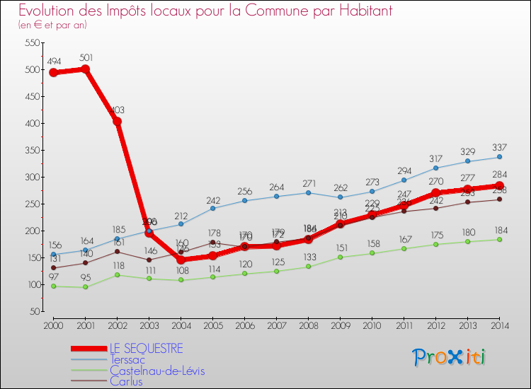 Evolution et montant des impôts locaux par Habitant pour LE SEQUESTRE et les communes proches de 2000 à 2014 Comparaison des impôts locaux par habitant pour LE SEQUESTRE et les communes voisines de 2000 à 2014