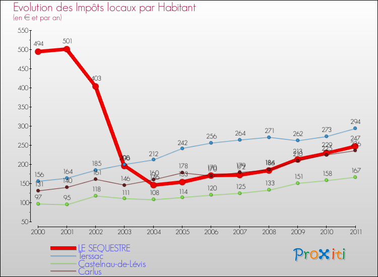 Evolution et montant des impôts locaux par Habitant pour LE SEQUESTRE et les communes proches Comparaison des impôts locaux par habitant pour LE SEQUESTRE et les communes voisines
